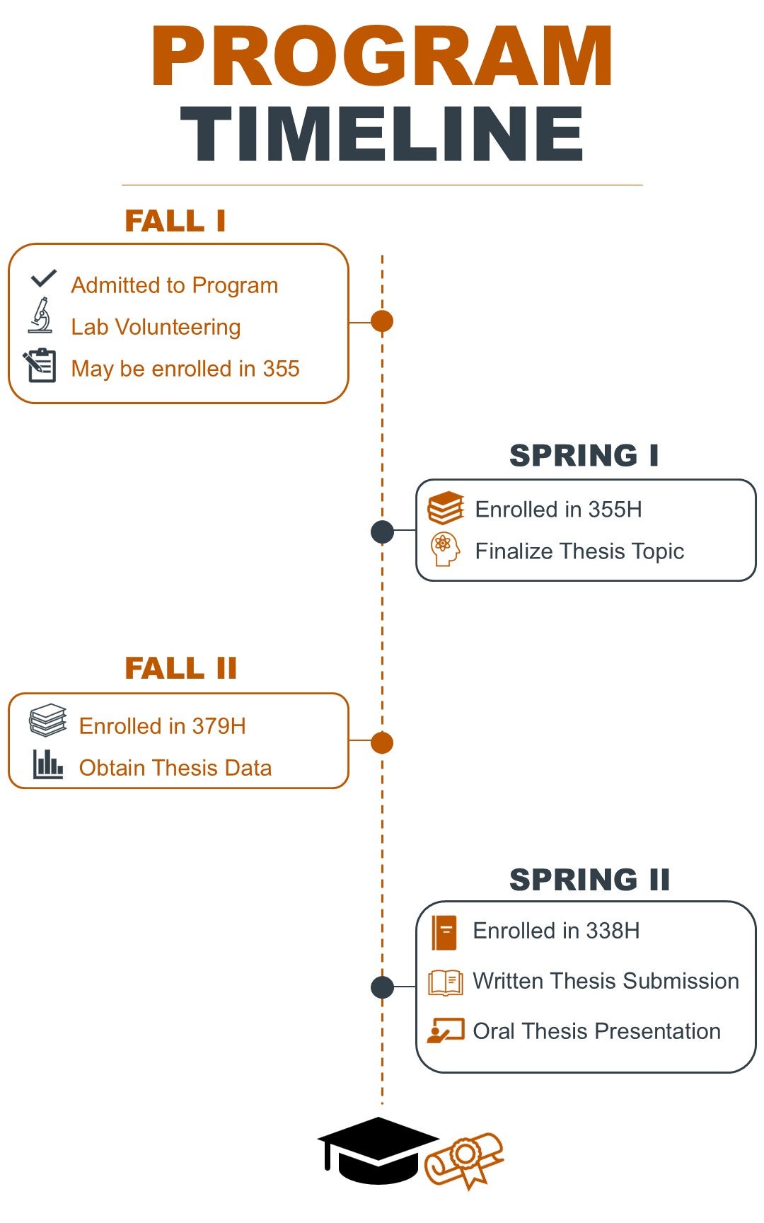 NTR Honors program timeline